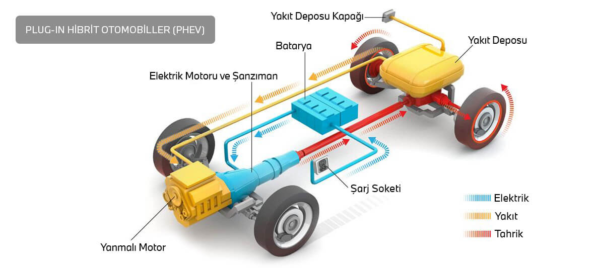 Plug-in hibrit otomobiller (PHEV)